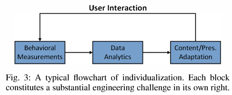  Fig. 3: A typical flowchart of individualization. Each block  constitutes a substantial engineering challenge in its own right. 