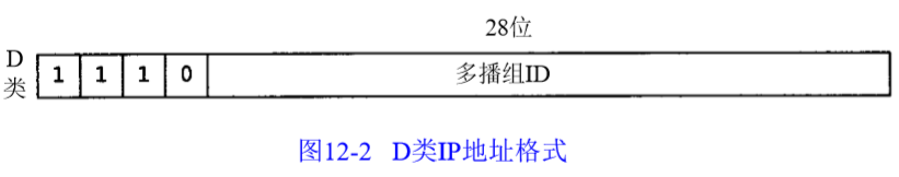 D  1  1  1  0  图 12 ． 2  28 位  多 播 组 ID  D 类 IP 地 址 格 式 
